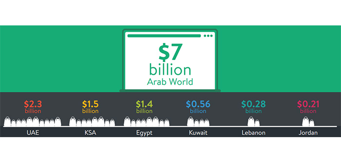 ارزش تجارت الکترونیک در کشورهای عربی بالغ بر ۷ میلیارد دلار است