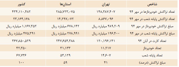 آمار تراکنش های بانکی ایران